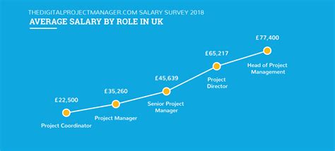 junior project manager salary uk